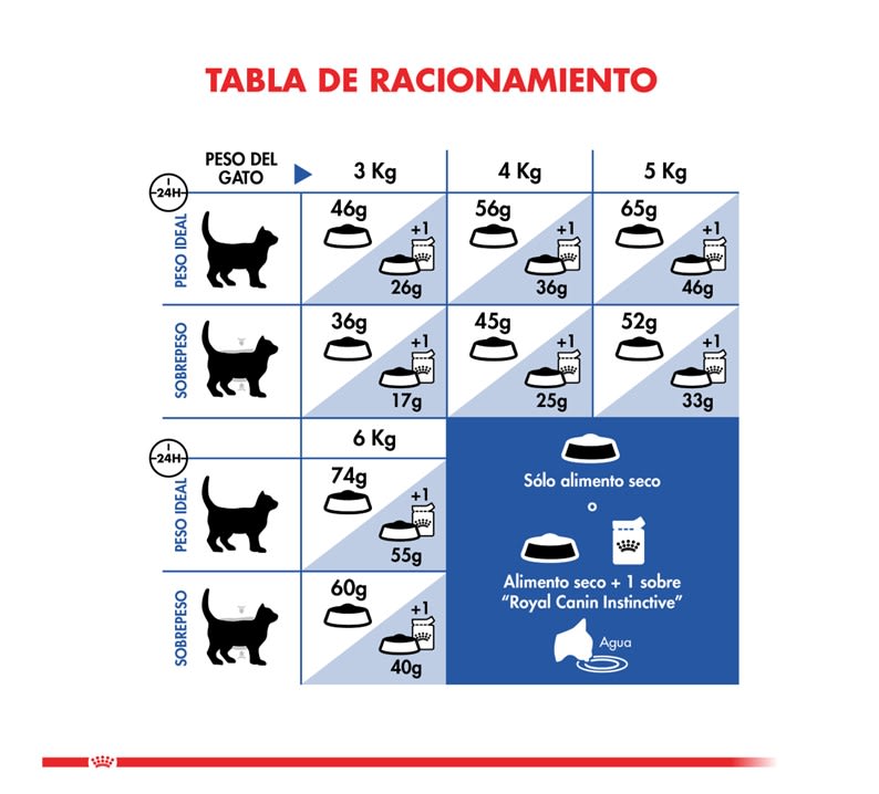 Royal Canin Indoor